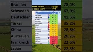 Diese Länder nutzen erneuerbare Energien [upl. by Des190]