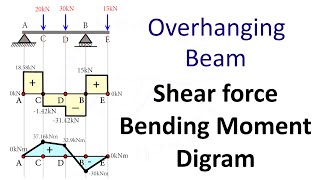 Overhanging Beam Shear Force and Bending Moment Diagram SFD BMD Problem 3 By Shubham Kola [upl. by Derina406]