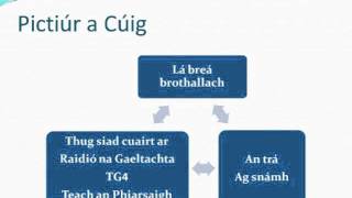 Sraith 11 Cúrsa Gaeilge sa Ghaeltacht [upl. by Anitsirt]