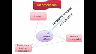 Quest ce que la réflexivité et comment lévaluer [upl. by Anitsugua]