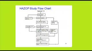 hazop study In detailed SLIDE SHOW [upl. by Jeane]