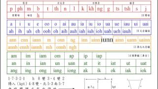 一分鐘學會台羅拼音 [upl. by Nosle]