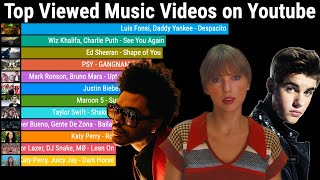 Most Viewed Music Videos on Youtube Over Time 20092023 [upl. by Gildus935]