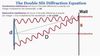 Proving Youngs Double Slit Interference Equation  IB Physics [upl. by Nosoj]