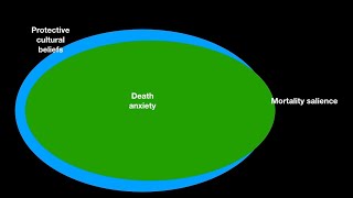 Visualizing Mortality Salience [upl. by Broddy]