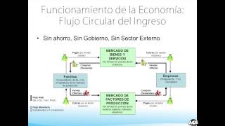 02 Macroeconomía Flujo Circular del Ingreso [upl. by Buatti]