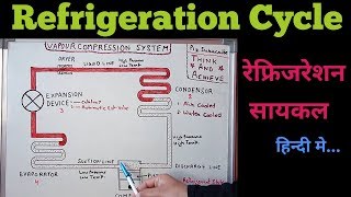 Refrigeration Cycle [upl. by Gilbertina]