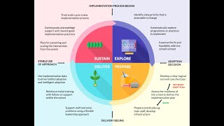 Putting Evidence to Work  A School’s Guide to Implementation [upl. by Earased861]