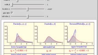 FisherTippettGnedenko Theorem Generalizing Three Types of Extreme Value Distributions [upl. by Kerwin105]