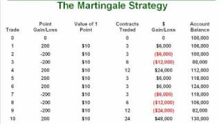 49 Trading The Martingale and Anti Martingale Strategies [upl. by Alimrahs676]