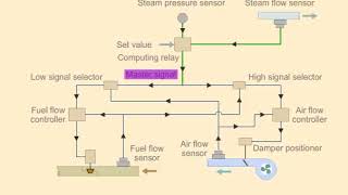 automatic combustion control system [upl. by Lupiv737]