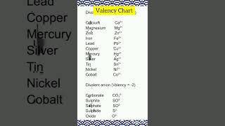 Valency Chart Class10 monovalent divalent trivalent and tetravalent cations and anions [upl. by Neddra]