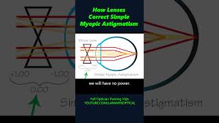 How lenses correct Simple Myopic Astigmatism [upl. by Reel217]