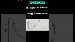 Isentropic Process [upl. by Adnoluy653]