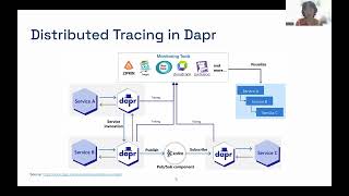 Dapr Day 2024  An Introduction to Microservices Observability with Dapr  Irvi Aini [upl. by Ardiedal]