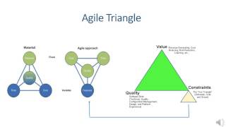 Agile Triangle [upl. by Yesllek332]