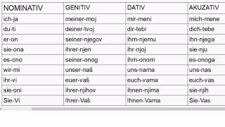 Lične zamenice u svim padezima u nemackom jeziku  tabela [upl. by Rehnberg]