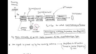 LECT16  SUPERHETERODYNE RECEIVER amp CONCEPT OF IMAGE SIGNAL [upl. by Etnud]