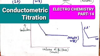 conductometric titration चालकतामापनीय अनुमापन preparation of gate csir netusetset exam [upl. by Zicarelli608]