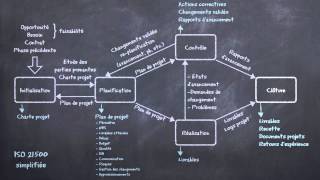 Gestion de projet  méthodes prédictives et méthodes agiles expliquées en 5 minutes [upl. by Howzell]