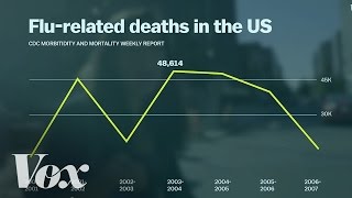 Why you should get a flu shot every year [upl. by Findlay]