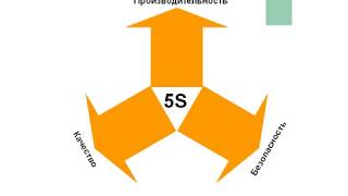 Бережливое производство Основы 5S [upl. by Carbo]