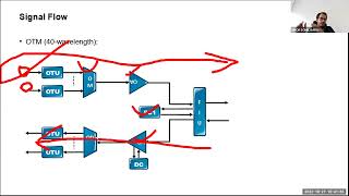 Theory 4 DWDM Networking Design FOADM and ROAMD working principle and Optical Power Calculation [upl. by Synn]