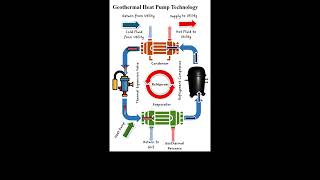 Heat Pump Structure shortsengineeringheatpumpheattransfereducationانتقال الحرارةscience [upl. by Camus908]