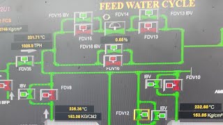 BOILER LIT UP PROCEDURE PART2 READINESS OF CONDENSATE WATER AND FEED WATER CYCLESTEPWISE DETAILS [upl. by Eula]