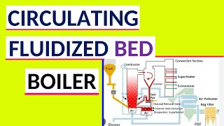 Fluidized Bed Circulating Boiler  CFBC Boiler Working Principle in hindi [upl. by Norehc]