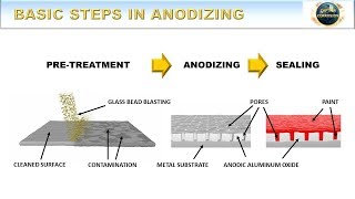 Basic Steps in Anodizing  How to Anodize Episode 4 [upl. by Anitrebla832]