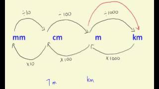 Converting distance measurements [upl. by Accisej]