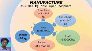 Tsp fertilizer Triple Phosphate Fertilizer [upl. by Stedman]