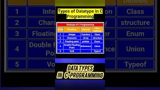 Datatypes in C Programming Language datatypes cprogrmming table [upl. by Engapmahc179]