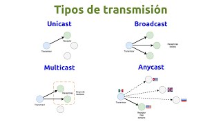 Tipos de transmisión unicast multicast broadcast y anycast [upl. by Refinney]