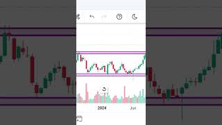 Syngene international Ltd share price analysis by Anil Kushwaha [upl. by Olleina]