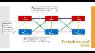 What is Crosslagged Panel Model CLPM Simple explanation and real examples [upl. by Laband]