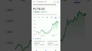 coromandel international share price trending stockmarketeducation stockmarketanalysis [upl. by Pace233]