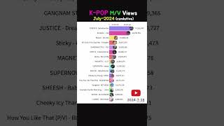 KPOP Most viewed MV 20247  cumulative babymonster straykids gidle [upl. by Edmanda]