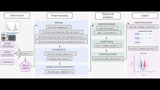 ProteoDA R package for Quantitative Proteomics Analysis [upl. by Hoeve730]