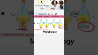 Microbiology 060 Tyndallization Intermittent Sterilization mcq [upl. by Orpha]