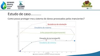 46SOFTWARES APLICADOS NA ANÁLISE DE TRANSIENTES HIDRÁULICOS [upl. by Dlanigger]