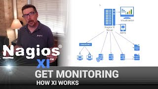 How Nagios XI Works [upl. by Prunella]