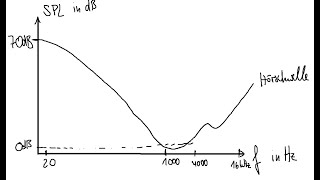 Physiologie Ohr 1 – Überblick Schall Mittelohr [upl. by Eirual415]