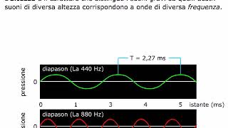 TEORIA Le caratteristiche del suono AMALDI ZANICHELLI [upl. by Amre]