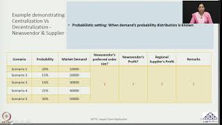 Week 05 Lecture 21 Newsvendor Case Probabilistic Setting amp Contracts I amp II [upl. by Atsirc]