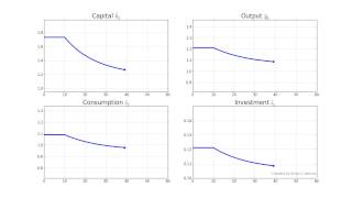 Solow Model Increase in the Rate of Capital Depreciation [upl. by Htor]