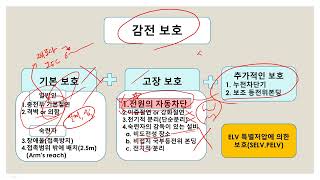 실무과정 감전보호의 이해와 적용 1 이론 배경지식 [upl. by Htenaj]