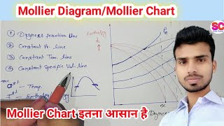 MollierChartMollier Diagram  HS diagram thermodynamics  Thermal Engineering [upl. by Neved747]