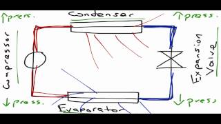 Refrigeration Cycle and Efficiencymp4 [upl. by Chaunce844]